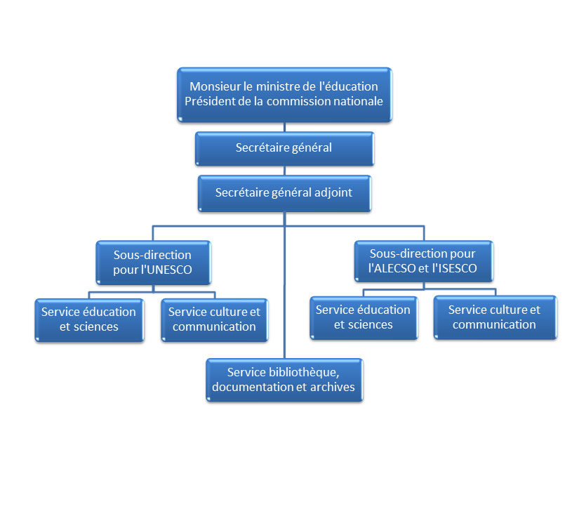 Organigramme de la commission nationale pour l'UNESCO - ALECSO - ISESCO, Tunisie